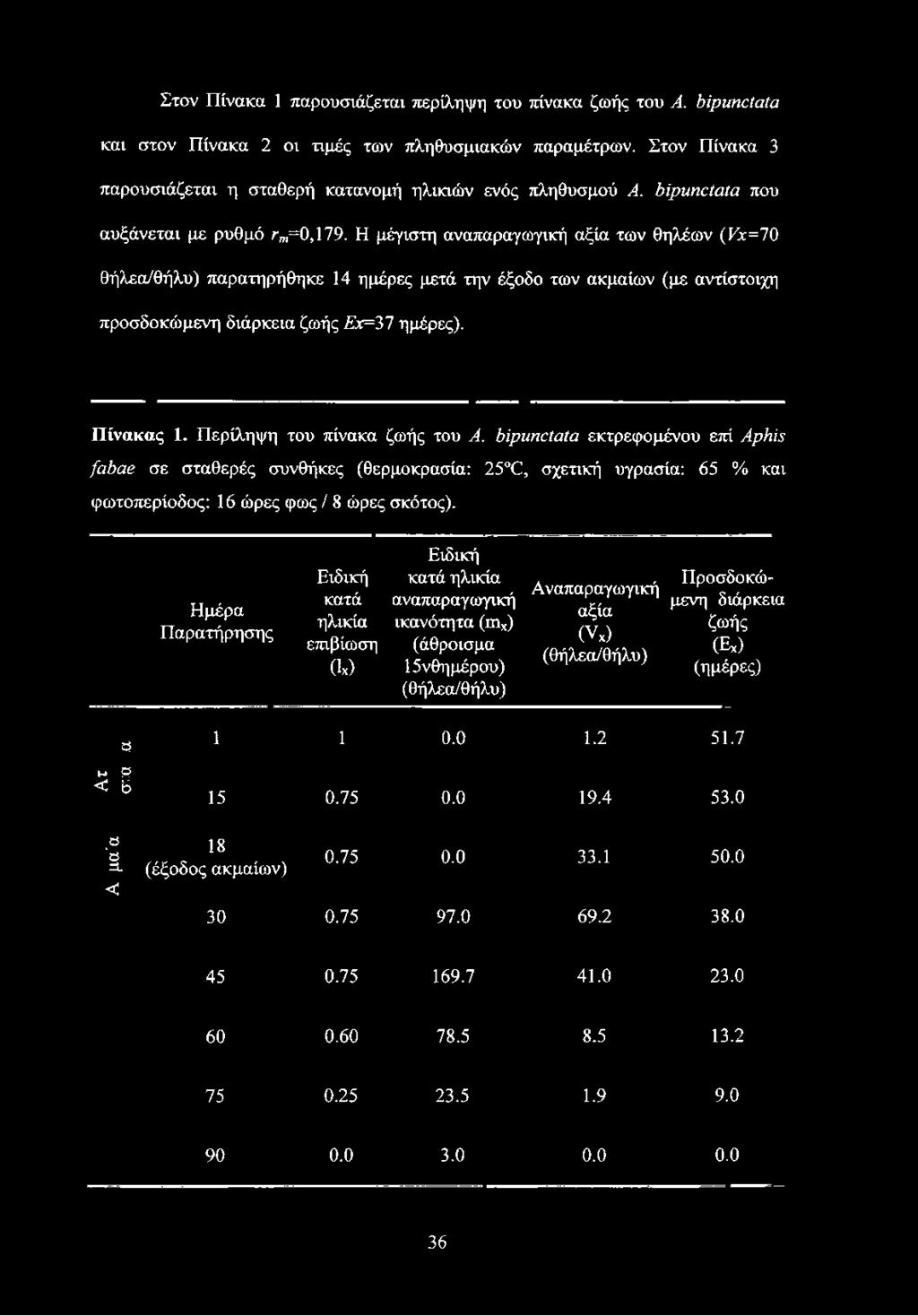 Η μέγιστη αναπαραγωγική αξία των θηλέων (Εχ=70 θήλεα/θήλυ) παρατηρήθηκε 14 ημέρες μετά την έξοδο των ακμαίων (με αντίστοιχη προσδοκώμενη διάρκεια ζωής Εχ= 37 ημέρες). Πίνακας 1.