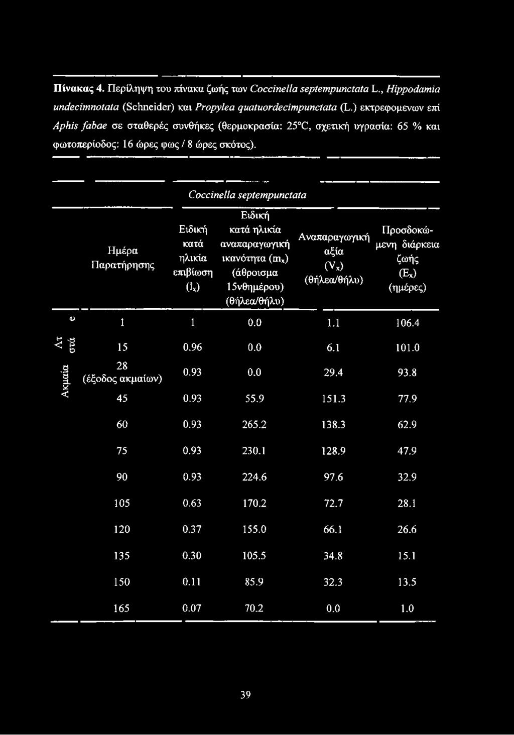 D Ημέρα Παρατήρησης Coccinella septempunctata Ειδική κατά ηλικία επιβίωση (1χ) Ειδική κατά ηλικία αναπαραγωγική ικανότητα (πιχ) (άθροισμα 15νθημέρου) (θήλεα/θήλυ) Αναπαραγωγική αξία ( V x )