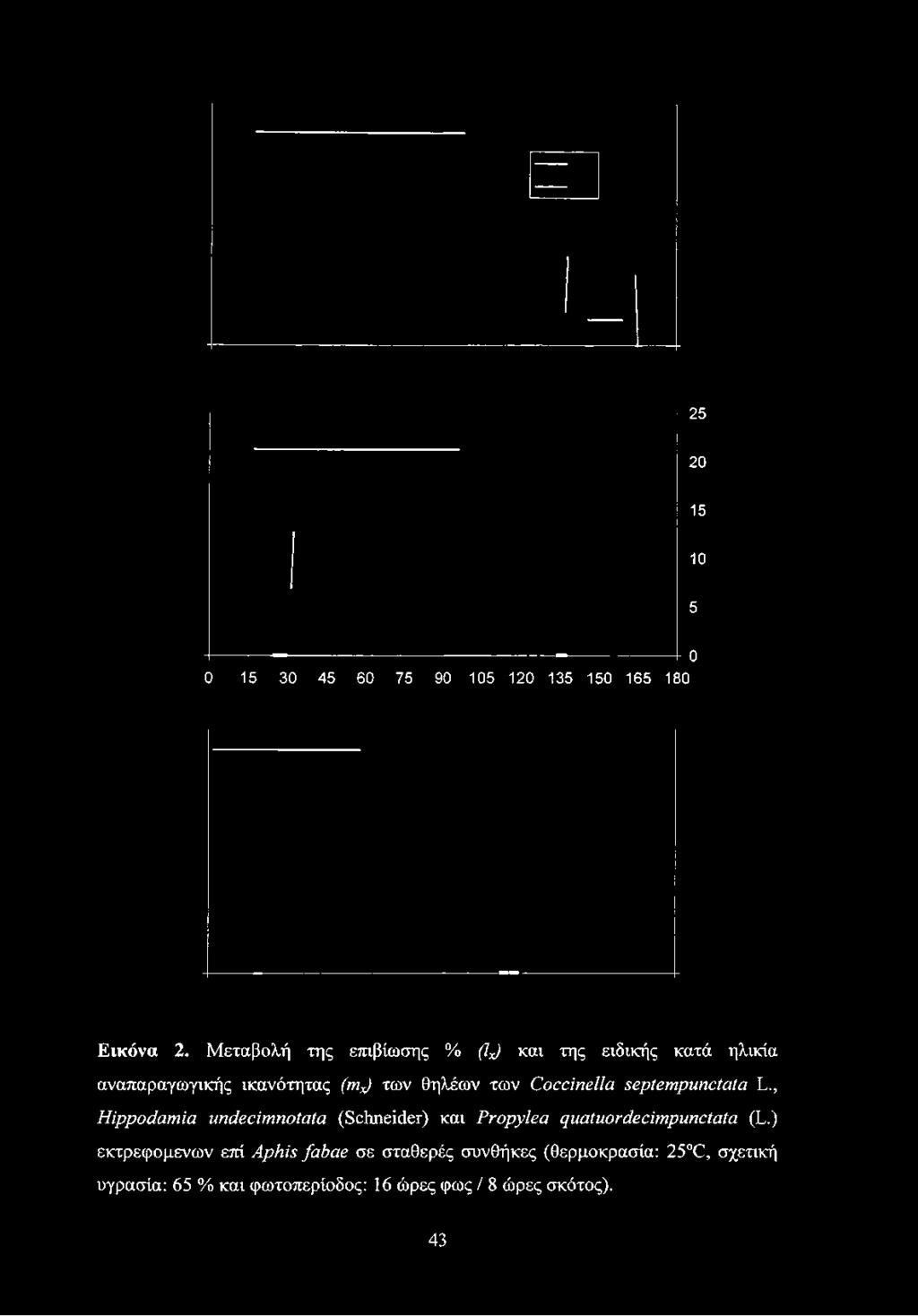 Μεταβολή της επιβίωσης % (Ιχ) και της