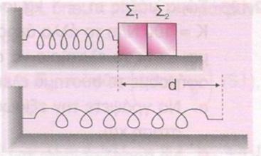 ΘΕΜΑ Δ Το σώμα Σ 1 του διπλανού σχήματος, μάζας m 1 =1 kg, βρίσκεται σε οριζόντιο επίπεδο και είναι προσδεμένο σε ελατήριο σταθεράς k=100 N/m.
