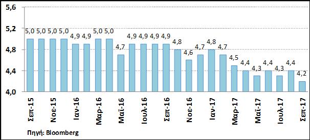 που ήταν την περίοδο 1996-2005.