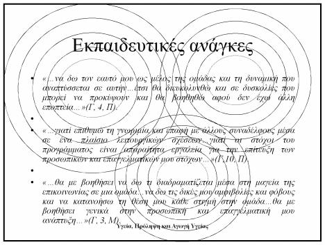 Εκπαιδευτικές ανάγκες «να δω τον εαυτό μου ως μέλος της ομάδας τη δυναμική που αναπτύσσεται σε αυτήν έτσι θα διευκολυνθώ σε δυσκολίες που μπορεί να προκύψουν θα βοηθηθώ αφού δεν έχω άλλη εποπτεία»(γ,