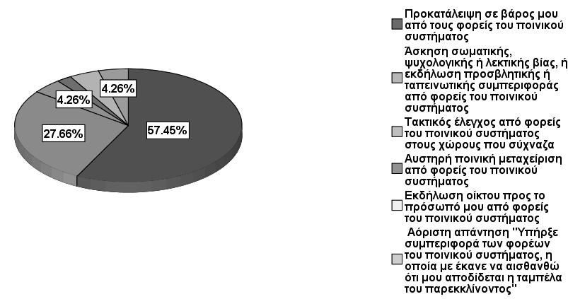 Διάγραμμα 5: Είδος στιγματιστικής συμπεριφοράς φορέων του ποινικού συστήματος Συγκρίνοντας στο εσωτερικό της πειραματικής ομάδας το μέσο όρο των ποινικών εμπλοκών κατά την ανηλικότητα, ανάμεσα σε
