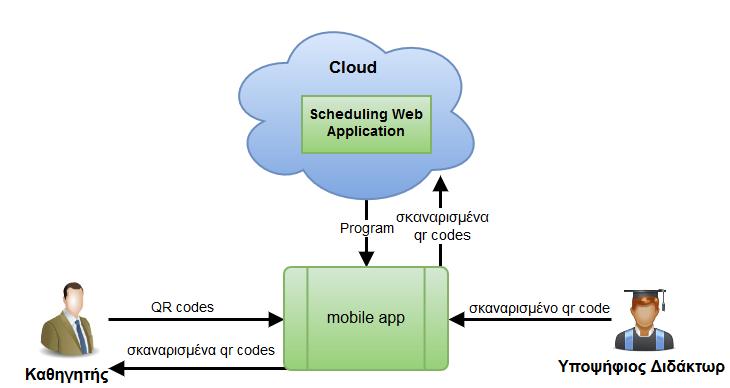 Εικόνα 21: Flow of data στη mobile εφαρμογή 5.