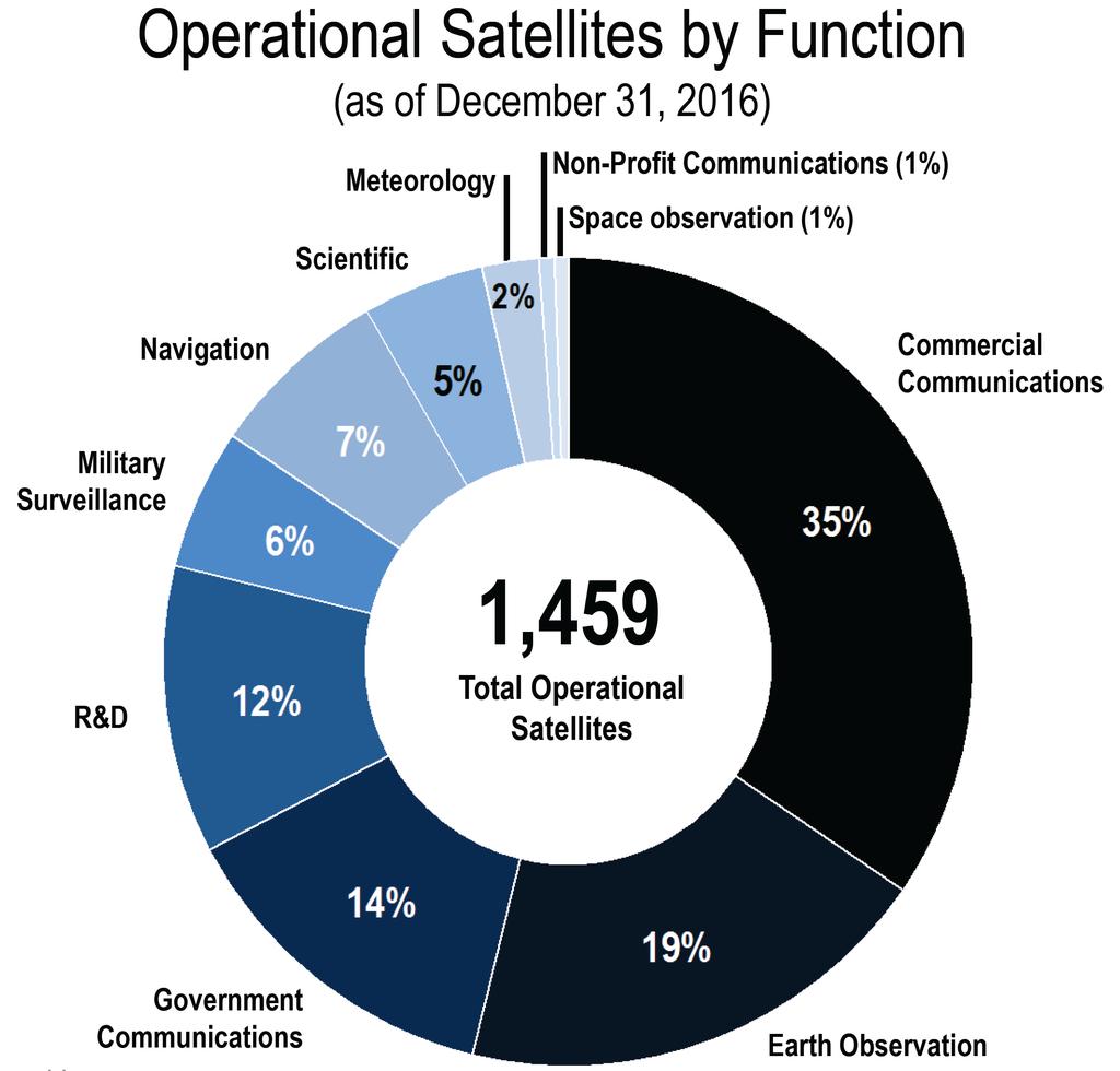 Κατανομή Δορυφόρων Το πλήθος των δορυφόρων αυξήθηκε κατά 47%