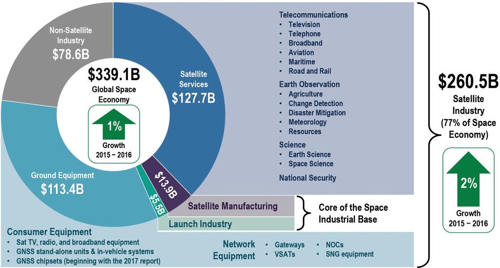 Κόστος Ανάπτυξης Δορυφόρου $200Μ-$400Μ Το κόστος κατασκευής και εκτόξευσης ενός γεωστατικού δορυφόρου (2013) 15 Διάρκεια Ζωής από την