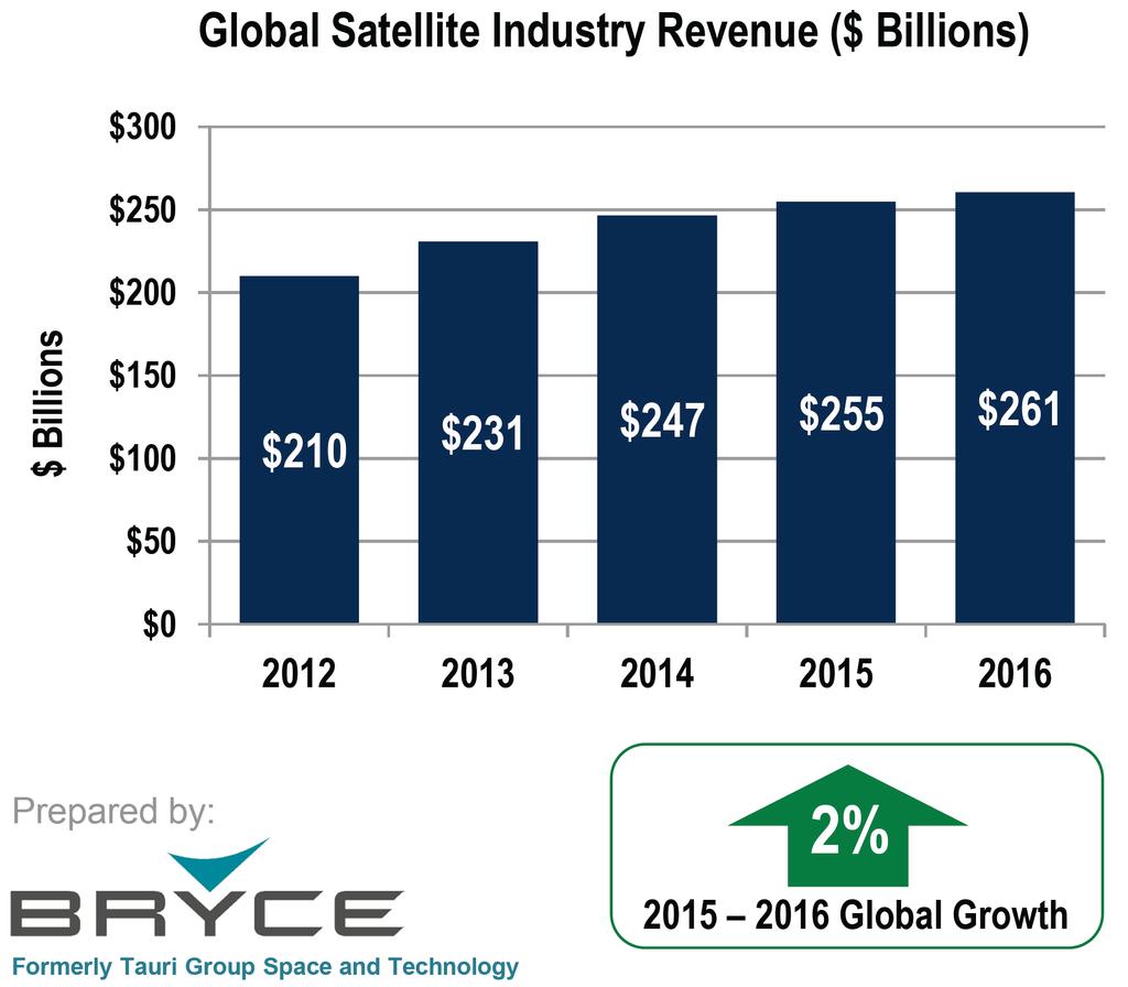 Εξέλιξη Αγοράς Δορυφορικών Αύξηση 2% το 2016 Μείωση κατά 3% στο ρυθμό ανάπτυξης σε σχέση με το 2015 37 Πλεονεκτήματα Δορυφορικών Επικοινωνιών Κόστος κυκλωμάτων ανεξάρτητο της απόστασης.