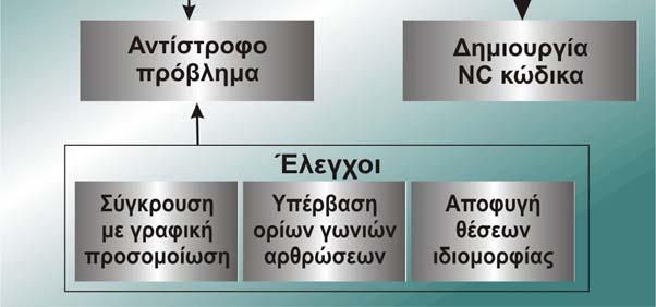 Διαδικασία εκπόνησης NC κώδικα με χρήση τεχνικών χαρακτηριστικών κατεργασίας και προσομοίωση Για να δημιουργηθεί ο κώδικας NC για την κατεργασία, το πρόγραμμα σχεδιασμού κίνησης του βραχίονα