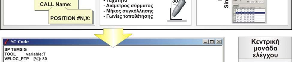 Όλες οι κινήσεις, που ορίζονται στο επίπεδο αυτού του λογισμικού, βρίσκονται σε αλληλεπίδραση με σχεδιασμένο μοντέλο στο επίπεδο του SolidWorks, έτσι ώστε να εξασφαλίζεται η πλήρης εποπτεία του