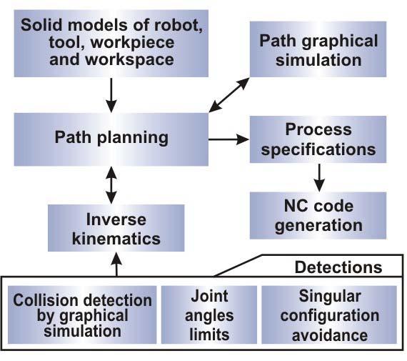 A linear interpolation is used for trajectory planning.