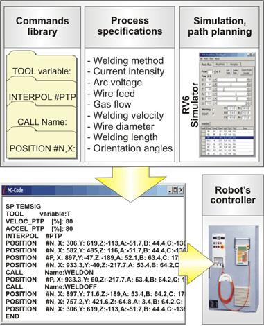 11. Extended summary in English such as by choosing a pre-designed path, or by choosing a designed path of lines and splines in SolidWorks, or by setting points in 3D workspace of the robot, which