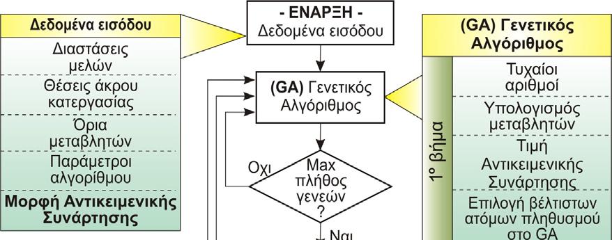 5. Βελτιστοποίηση τοποθέτησης ρομποτικού βραχίονα Σχήμα 5.3: Διάγραμμα ροής του προτεινόμενου αλγόριθμου.