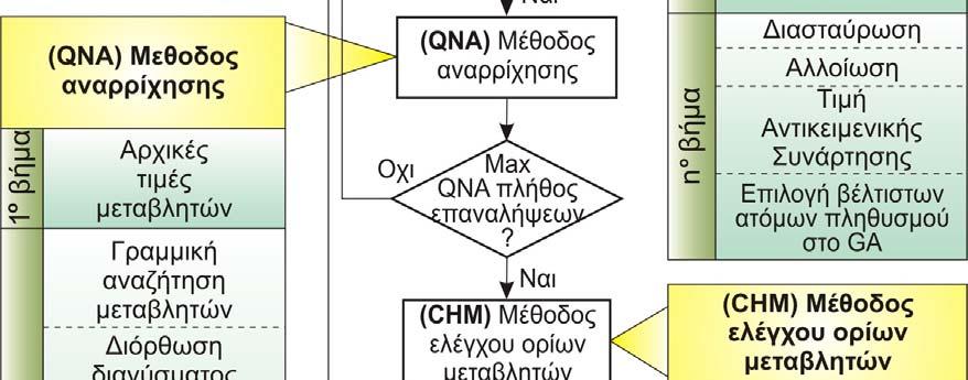 μετάλλαξη. Οι νέες γενιές με διαδοχικές επαναλήψεις συγκλίνουν προς κάποιο ελάχιστο, το οποίο δεν είναι απαραίτητα το γενικό.