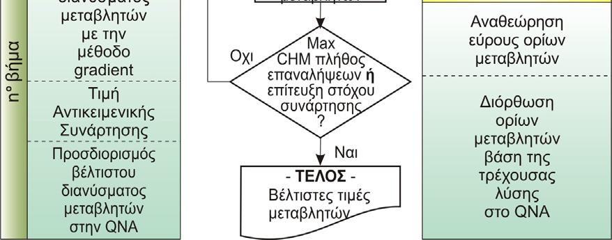 της αντικειμενικής συνάρτησης, προκαθορισμένα και τα δύο από τον χρήστη.