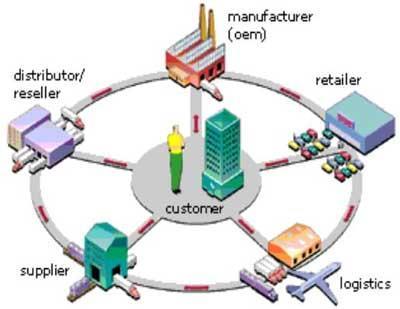 Στο Σχήμα 1.1 παρουσιάζεται η γενική δομή ενός δικτύου της εφοδιαστικής αλυσίδας. Σχήμα 1.1 Δομή δικτύου εφοδιαστικής αλυσίδας. 1.2 Εφοδιαστική (Logistics) Τα Logistics έχουν διαδραματίσει έναν θεμελιώδη ρόλο στην παγκόσμια ανάπτυξη σχεδόν 5000 χρόνια τώρα.