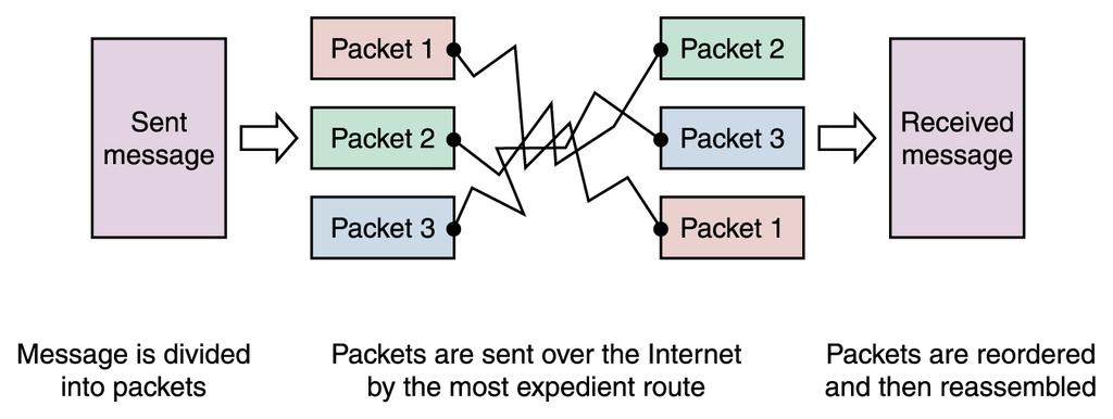 Μεταγωγή (switching) πακέτων Για ταχύτερη µεταφορά δεδοµένων µέσω κοινών γραµµών επικοινωνίας, τα δεδοµένα διασπώνται σε αριθµηµένα πακέτα που έχουν