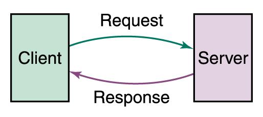 Ορολογία Τα δίκτυα υπολογιστών, έχουν οδηγήσει στη δηµιουργία του µοντέλου: πελάτη / εξυπηρετητή ή διακοµιστή (client / server): ο πελάτης είναι ένα πρόγραµµα εφαρµογής που