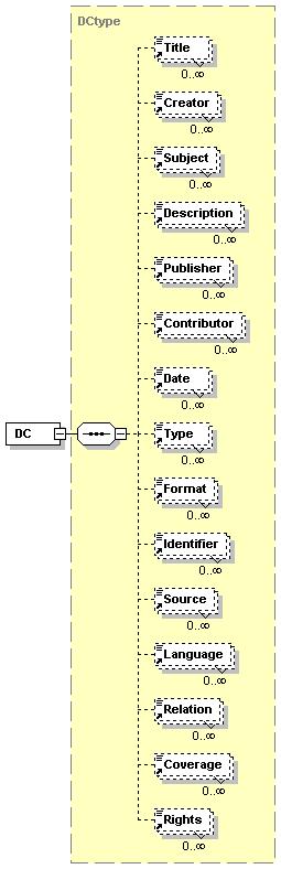 element DC diagram type children source DCtype Title Creator Subject Description Publisher Contributor Date