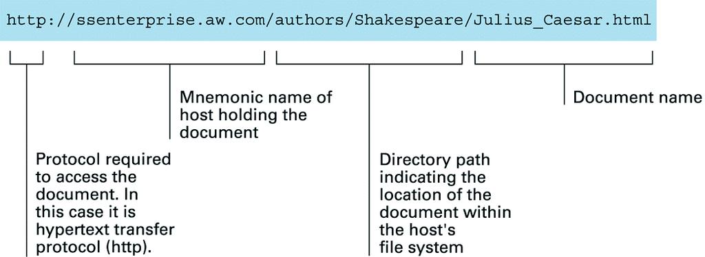 Ενα τυπικό URL (Uniform Resource Locator) Μνηµονικό όνοµα του host όπου βρίσκεται το κείµενο Ονοµα κειµένου Πρωτόκολλο που απαιτείται για την πρόσβαση στο κείµενο.