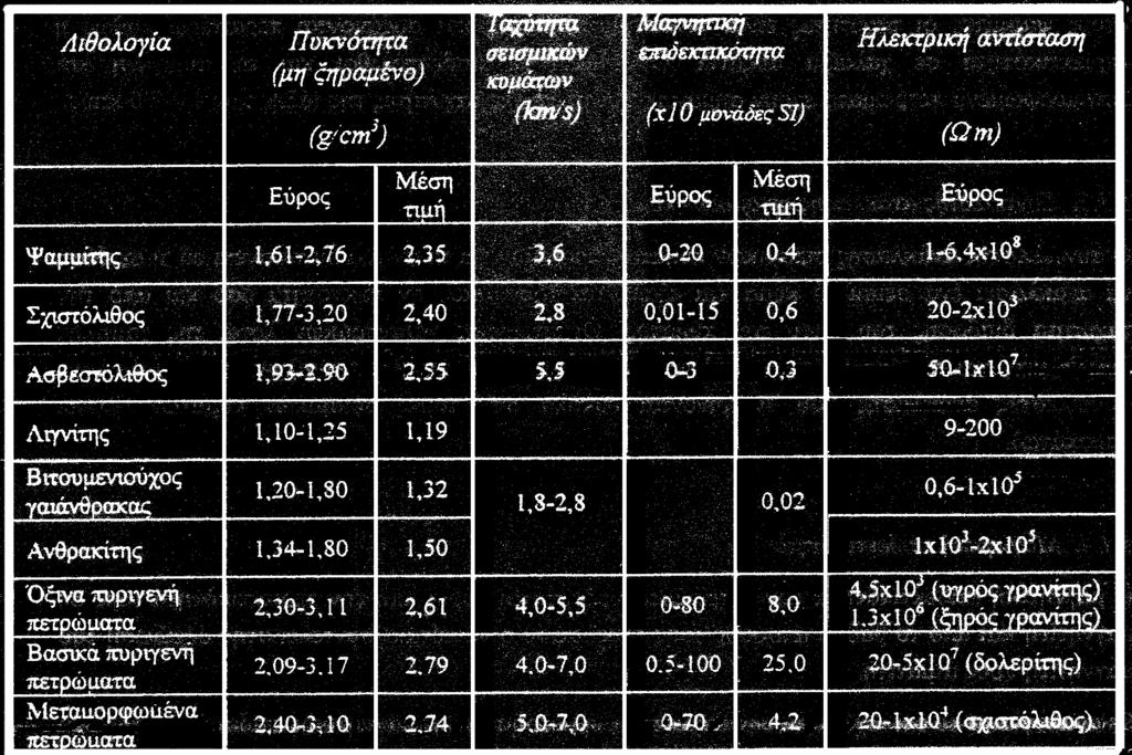 Σημαντικότερες ιδιότητες