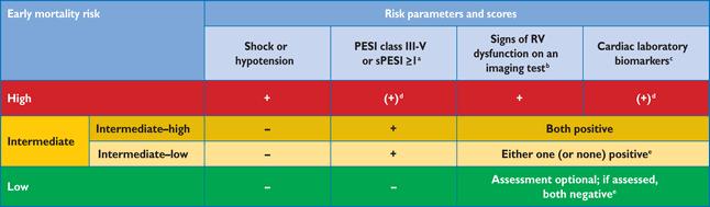 Classification of patients with acute PE