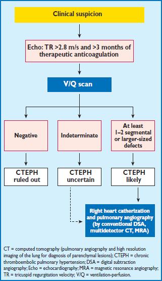 Algorithm for the diagnosis of chronic