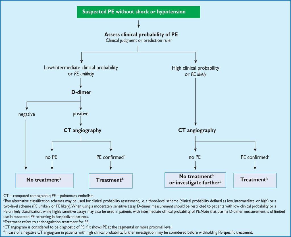 Proposed diagnostic algorithm for patients with suspected not high-risk pulmonary embolism CT