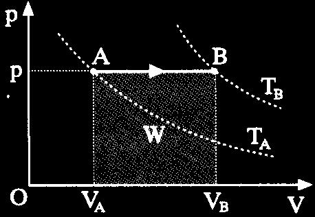 Έργο W (W> - Εκτόνωση) (W< - Σμπίεση)