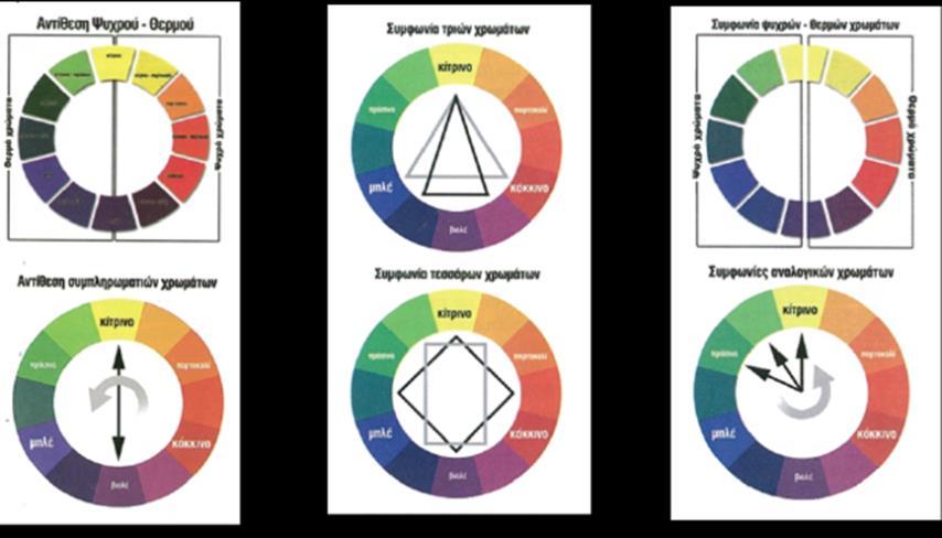 Εικόνα 7: Παρουσίαση χρωματικών μοντέλων που χρησιμοποιούνται στους χάρτες, Πηγή : Σιδηρόπουλος, 2006 Την αμέσως επόμενη χρωματική αντίθεση ενός χάρτη χαρακτηρίζουν οι χρωματικές τριάδες.