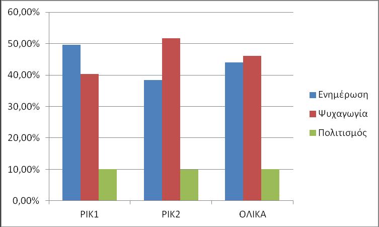 [39] Σχεδιάγραμμα 3.2 Συνολικός τηλεοπτικός χρόνος 3.