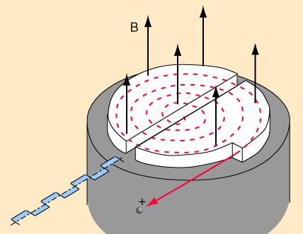 Ciclotronul este o instalatie ciclica folosita pentru accelerarea particulelor incarcate cu sarcina electrica, prin trecerea repetata a acestora