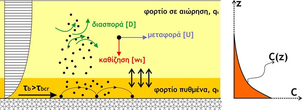 Μηχανισμοί μεταφοράς φερτών Μετά την ενεργοποίηση του ιζήματος το υλικό μπαίνει σε αιώρηση είτε κοντά στον πυθμένα ή στη στήλη.