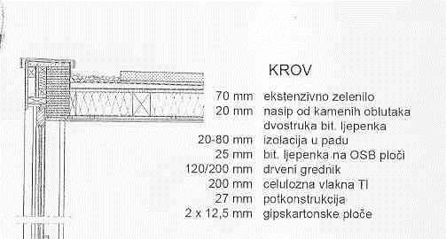 drva 1,8 cm 10 parna brana 11 gipskartonske ploče 1,5 cm DRVENI RAVNI KROV SA ZELENILOM SLOJEVI TOPLOG RAVNOG KROVA KATRAN
