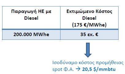 Διάγραμμα 11: Παραγωγή ΗΕ με diesel vs Φ.Α. απαιτούμενους μηχανισμούς ώστε να δίνει την πραγματική τιμή του σε σχέση με τη ζήτησή του Φ.Α ΙΙ.