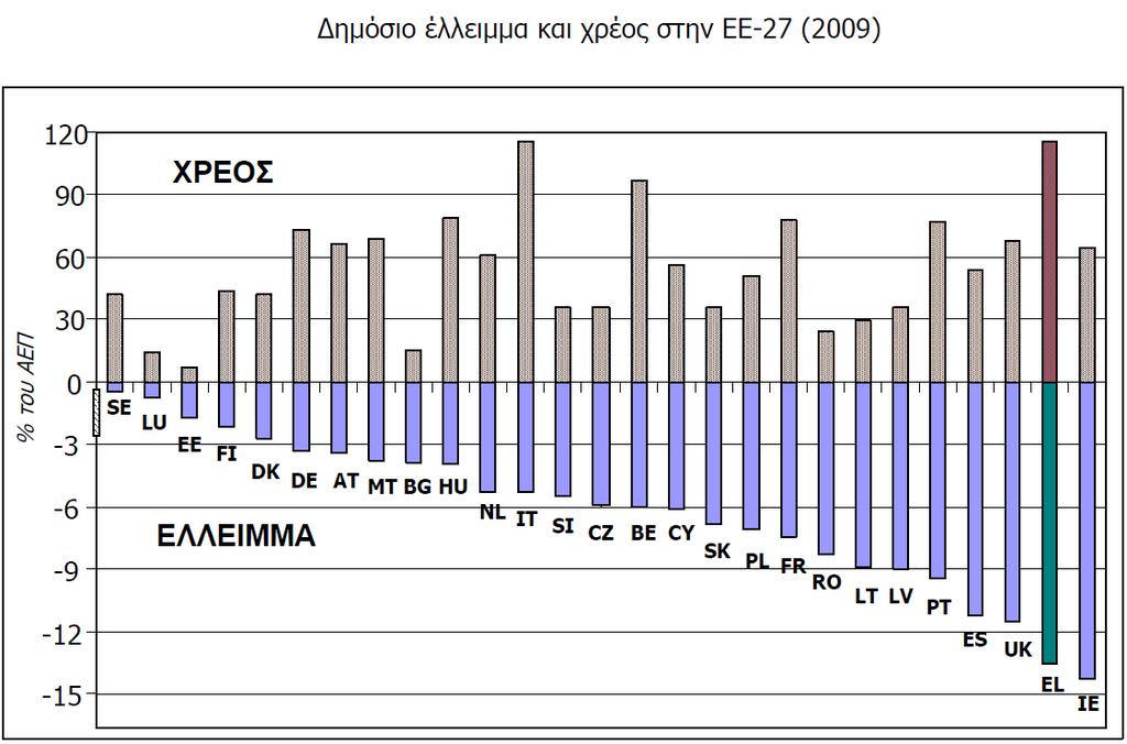 Γξάθεκα 2 : Γεκόζην έιιεηκκα θαη ρξένο ζηελ ΔΔ -27 (2009) Πηγή (ΙΟΒΔ, 2010, ζελ.