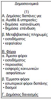 Πεγή: Αξρνληφπνπινο (2006, ζει. 53) Οη δεκφζηεο δαπάλεο αλαθέξνληαη ζηηο 1) δαπάλεο ηνπ θξάηνπο γηα ηελ απφθηεζε αγαζψο θαη ππεξεζηψλ θαζψο θαη γηα 2) κεηαβηβαζηηθέο πιεξσκέο πξνο ηνπο ηδηψηεο.