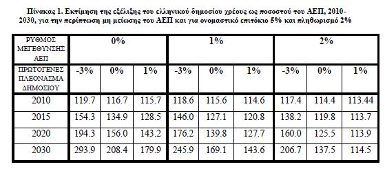 6.2 Ζ πξννπηηθή εμέιημε ηνπ Διιεληθνύ Γεκνζίνπ ρξένπο Έρεη ήδε γίλεη αλαθνξά ζηελ ηζηνξηθή εμέιημε ηνπ Διιεληθνχ δεκνζίνπ ρξένπο κέρξη ην 2010 αιιά θαη ηηο πξνζδνθίεο εμέιημήο ηνπ.