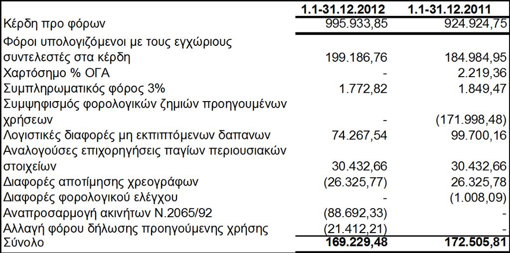 πξνζαπμήζεσλ θαηά ην ρξφλν πνπ ζα εμεηαζζνχλ θαη νξηζηηθνπνηεζνχλ.