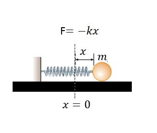 122 פרק 7. תנודות 7.1.4 יישומים דוגמה 7.1.1 גוף נקודתי בעל מסה m נמצא על מישור אופקי ללא חיכוך ומחובר לקפיץ בעל קבוע קפיץ k.