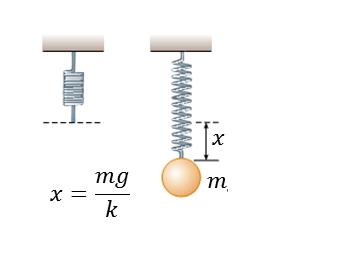 אם התזוזה משיווי המשקל היא x אז אנרגיה הגוף תהיה (m/2)(dx/dt) 2 +(k/2)x 2 והתנועה היא תנודות הרמוניות בתדירות ω.