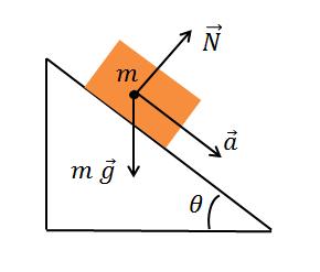 32 פרק 3. חוקי ניוטון איור 9.3: מישור משופע מה התאוצה? יהיה נוח לבחור קואורדינטות כך ש- x תהיה לאורך שמדרון כלפי מטה ו- y תהיה בכיוון ניצב למדרון.
