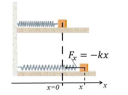 .4.1 אנרגיה קינטית ועבודה 57 איור 6.4: עבודת כוח הקפיץ. על הגוף שנע לאורך קוו ישר x פועל כוח אשר תלוי בקואורדינטה בצורה הבאה: F x = kx כאשר k הוא קבוע.