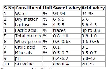 1.5 Πρωτεΐνη τυρογάλακτος (Whey protein) Το τυρόγαλα αποτελεί το υγρό που λαμβάνεται κατά τη διάρκεια παραγωγής τυριού με πήξη και συγκεκριμένα κατά τον