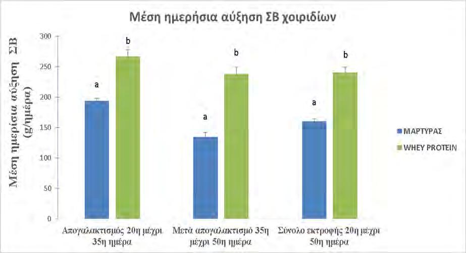 Πίνακας 8: Μέση ημερήσια αύξηση ΣΒ (g/ημέρα) στις ομάδες των χοιριδίων στην περίοδο του απογαλακτισμού, μετά τον απογαλακτισμό και στο σύνολο της πειραματικής διαδικασίας.