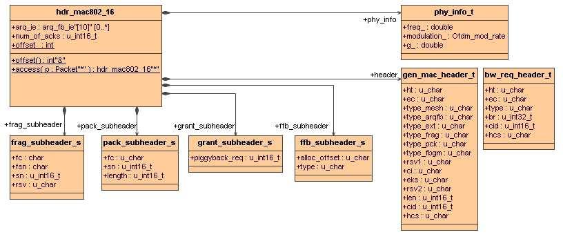 Κεφάλαιο 4. NS2 και NIST Module Σχήµα 4.