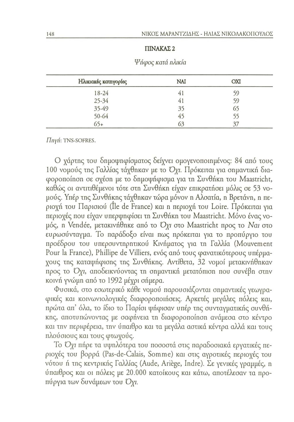 148 ΝΙΚΟΣ ΜΑΡΑΝΤΖΙΔΗΣ - ΗΛΙΑΣ ΝΙΚΟΛΑΚΟΠΟΥΛΟΣ ΠΙΝΑΚΑΣ2 Ψήφος κατά ηλικία Ηλικιακές κατηγορίες ΝΑΙ ΟΧΙ 18-24 41 59 25-34 41 59 35-49 35 65 50-64 45 55 65+ 63 37 Πηγή: TNS-SOFRES.
