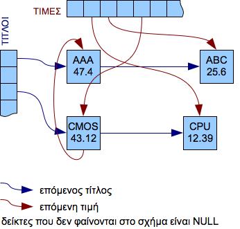 Άσκηση Εισαγωγή Θα γράψετε ένα πρόγραµµα το οποίο διαβάζει από ένα αρχείο πληροφορίες (τίτλο και τιµή) για ένα άγνωστο αριθµό βιβλίων, τις αποθηκεύει σε µια διασυνδεδεµένη δοµή η οποία διευκολύνει