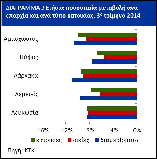 Οι μικρότερες ετήσιες μειώσεις καταγράφηκαν στην επαρχία Πάφου κατά 7,6% για διαμερίσματα και 5,5% για οικίες (Διάγραμμα 3).