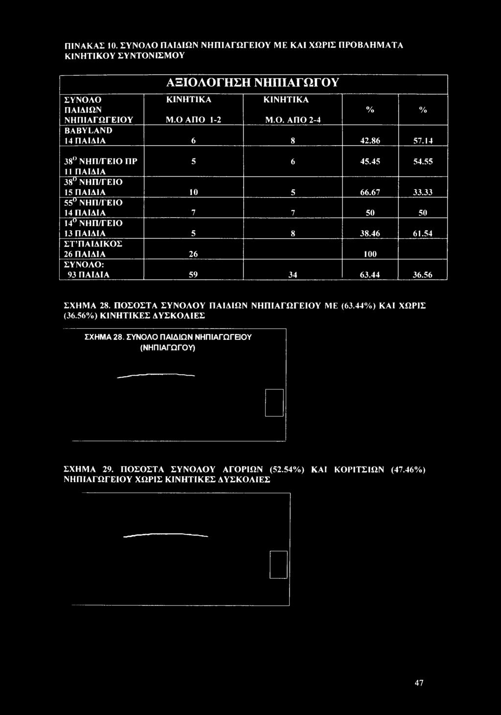 33 55 ΝΗΠ/ΓΕΙΟ 14 ΠΑΙΔΙΑ 7 7 50 50 14 ΝΗΠ/ΓΕΙΟ 13 ΠΑΙΔΙΑ 5 8 38.46 61.54 ΣΤ ΠΑΙΔΙΚΟΣ 26 ΠΑΙΔΙΑ 26 100 ΣΥΝΟΛΟ: 93 ΠΑΙΔΙΑ 59 34 63.44 36.56 ΣΧΗΜΑ 28.