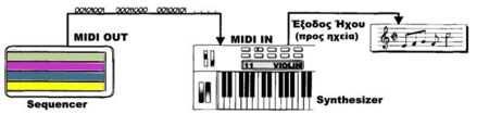 ονοµάζονται IN-A, IN-B κ.λπ. διευκολύνοντας πολλαπλές συνδέσεις συσκευών χωρίς την αγορά πρόσθετης συσκευής MIDI Interface.